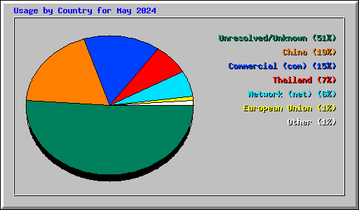 Usage by Country for May 2024