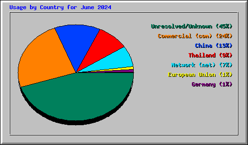 Usage by Country for June 2024