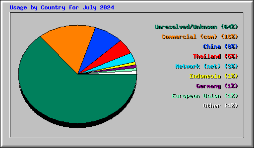 Usage by Country for July 2024