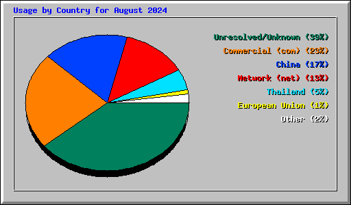 Usage by Country for August 2024