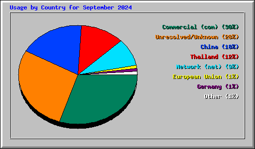 Usage by Country for September 2024