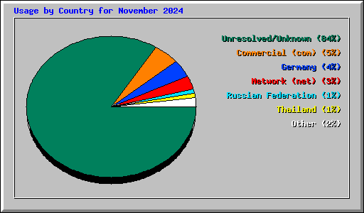 Usage by Country for November 2024