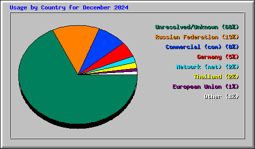 Usage by Country for December 2024