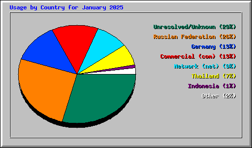 Usage by Country for January 2025