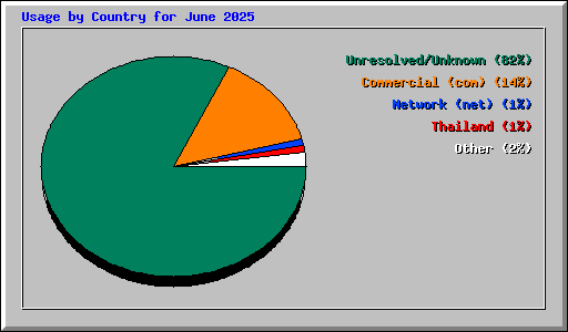 Usage by Country for June 2025