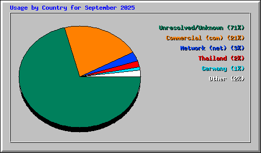 Usage by Country for September 2025