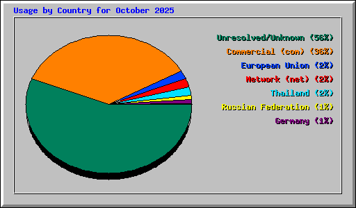 Usage by Country for October 2025