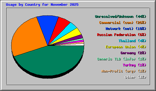 Usage by Country for November 2025