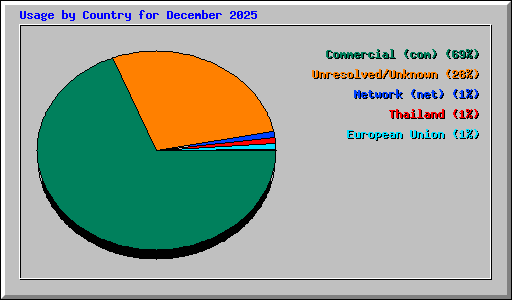 Usage by Country for December 2025