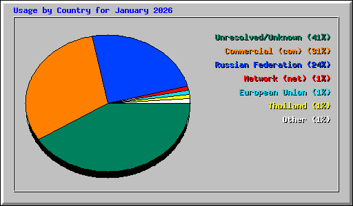 Usage by Country for January 2026