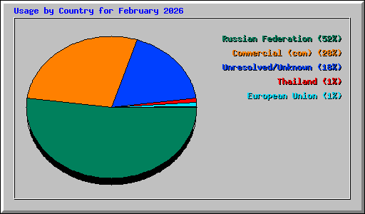 Usage by Country for February 2026