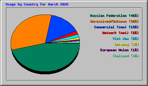 Usage by Country for March 2026