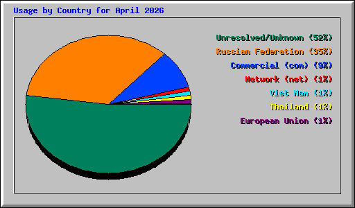 Usage by Country for April 2026