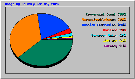 Usage by Country for May 2026