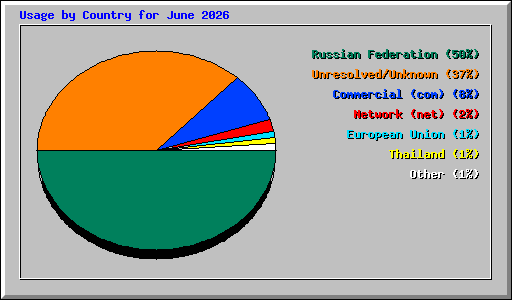 Usage by Country for June 2026
