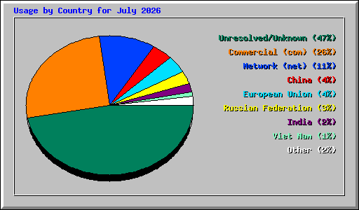 Usage by Country for July 2026
