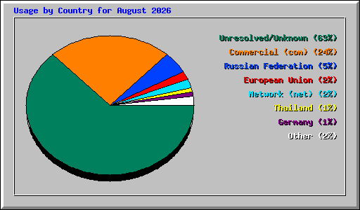 Usage by Country for August 2026