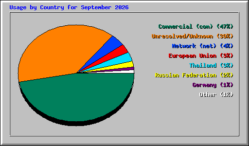 Usage by Country for September 2026