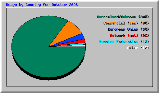 Usage by Country for October 2026