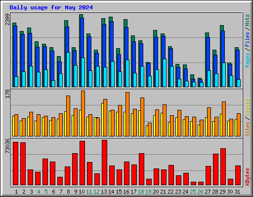 Daily usage for May 2024