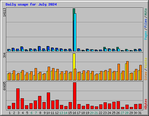 Daily usage for July 2024