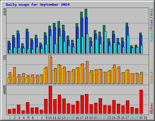 Daily usage for September 2024