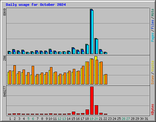 Daily usage for October 2024