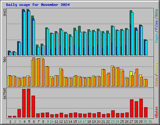 Daily usage for November 2024