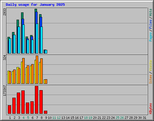 Daily usage for January 2025