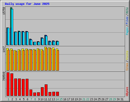 Daily usage for June 2025