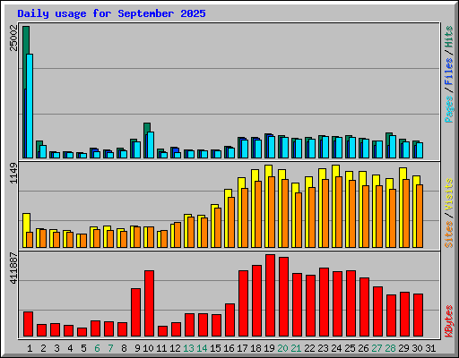 Daily usage for September 2025