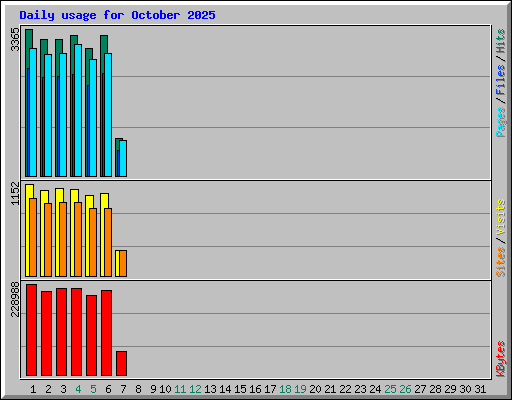 Daily usage for October 2025