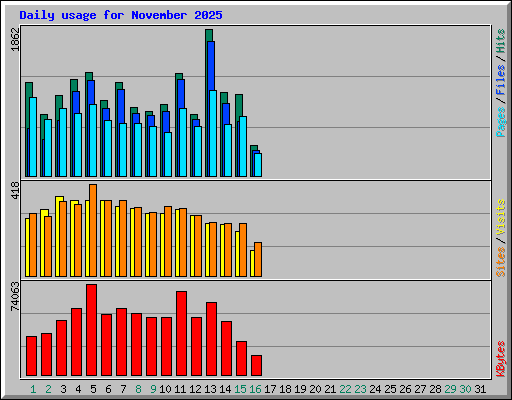Daily usage for November 2025