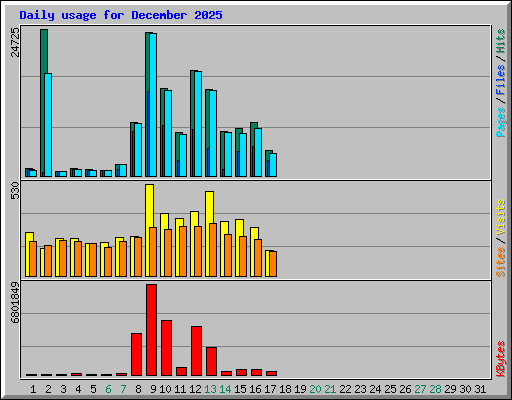 Daily usage for December 2025