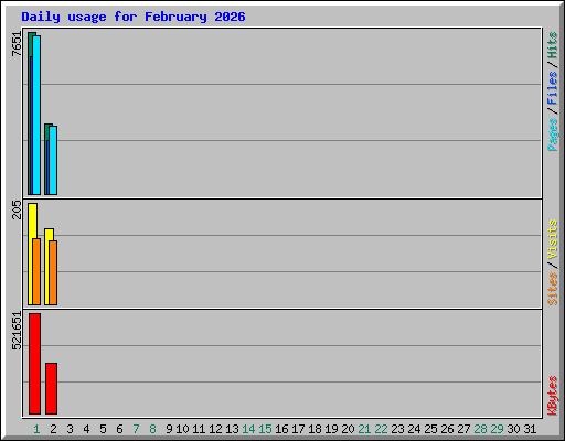 Daily usage for February 2026
