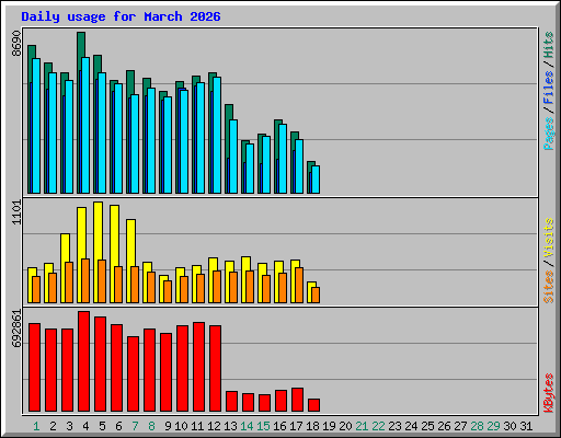 Daily usage for March 2026