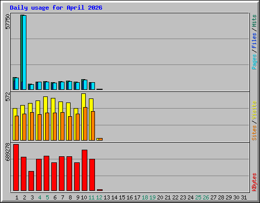 Daily usage for April 2026