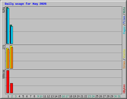 Daily usage for May 2026