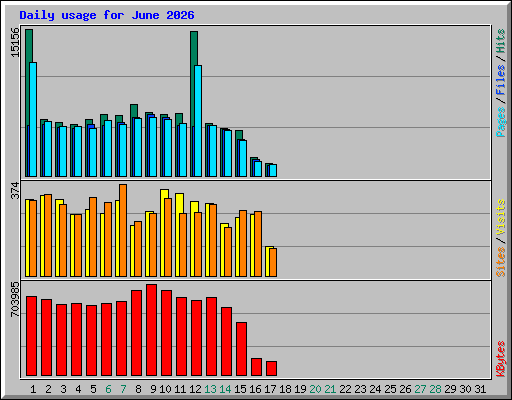 Daily usage for June 2026