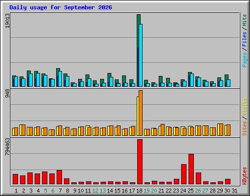 Daily usage for September 2026