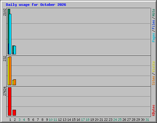 Daily usage for October 2026