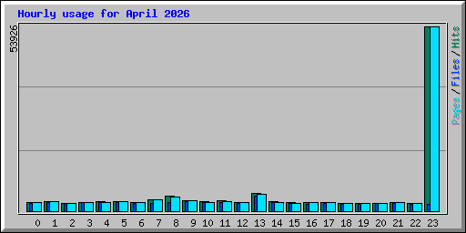 Hourly usage for April 2026