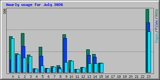 Hourly usage for July 2026