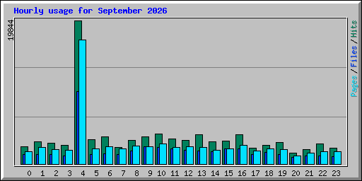 Hourly usage for September 2026