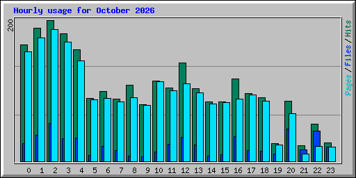 Hourly usage for October 2026