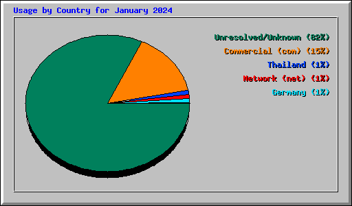 Usage by Country for January 2024