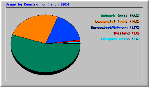 Usage by Country for March 2024