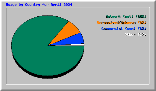 Usage by Country for April 2024