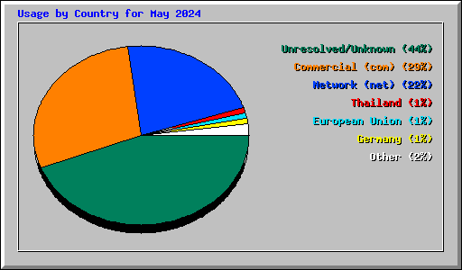 Usage by Country for May 2024