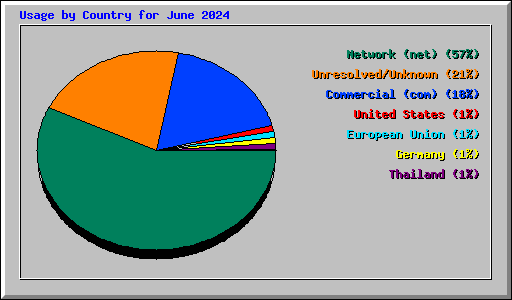 Usage by Country for June 2024